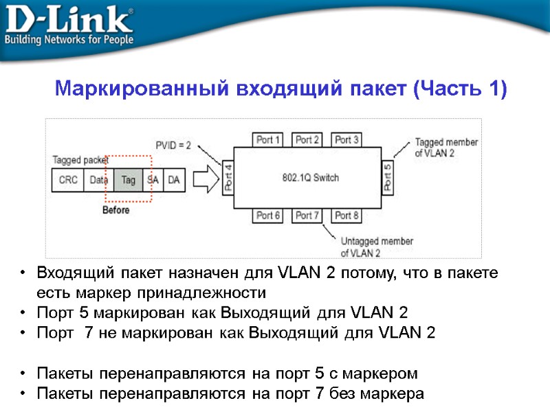 Маркированный входящий пакет (Часть 1) Входящий пакет назначен для VLAN 2 потому, что в